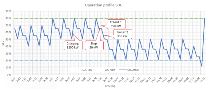 Figure 3 - Example operation profile for a ferry Figure 3 - Example operation profile for a ferry