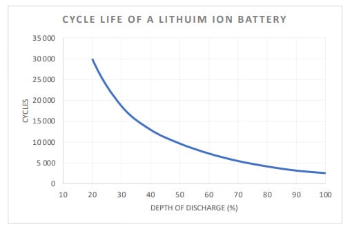 Figure-2-Typical-DoD-vs-cycle-life-of-a-Li-Ion-battery Figure-2-Typical-DoD-vs-cycle-life-of-a-Li-Ion-battery